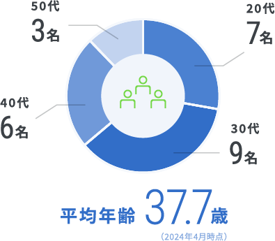 平均年齢36.7歳